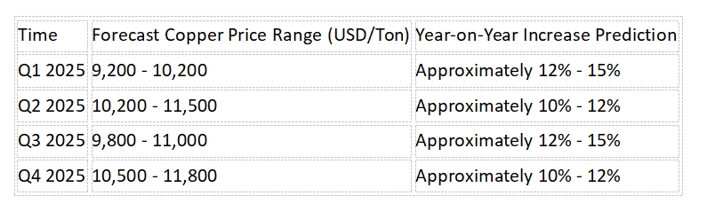 Copper Price Forecast 2025