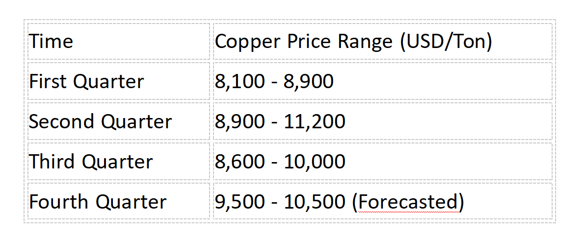 Copper Price Data 2024