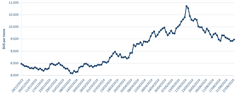 Copper price data for 2024