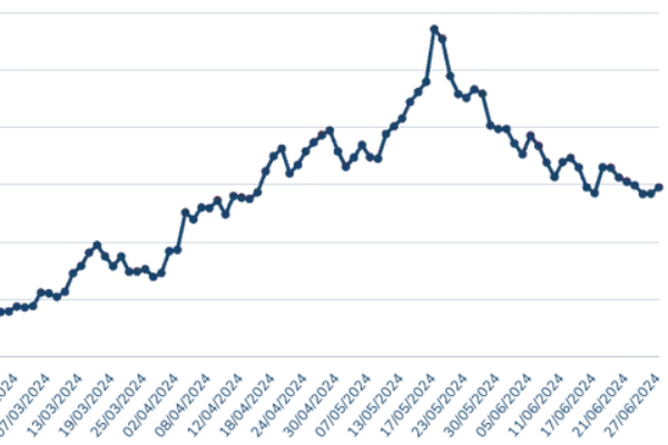 Copper price data for 2024